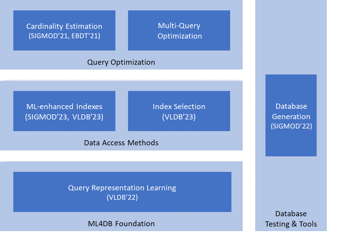 ML for Data Management