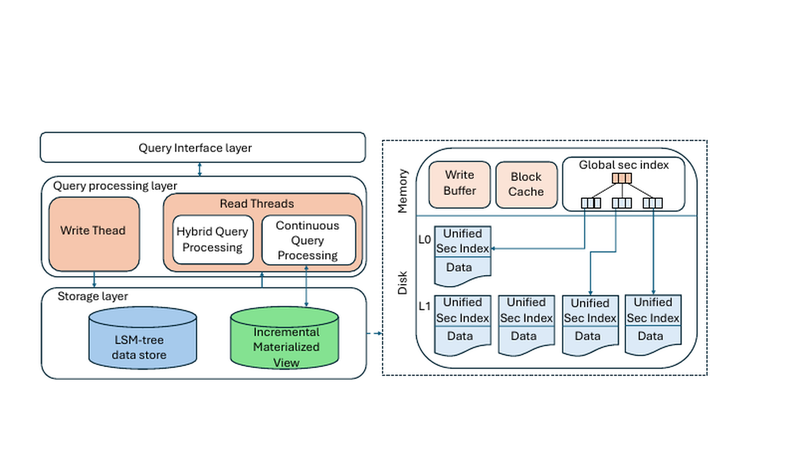 Demo paper on Real-Time Multimodal Hybrid and Continuous Query Processing accepted at VLDB 2026