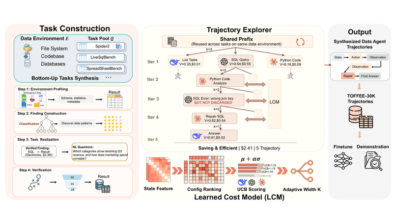 Demo paper on Synthesizing Data Agent Trajectories at Scale accepted at VLDB 2026